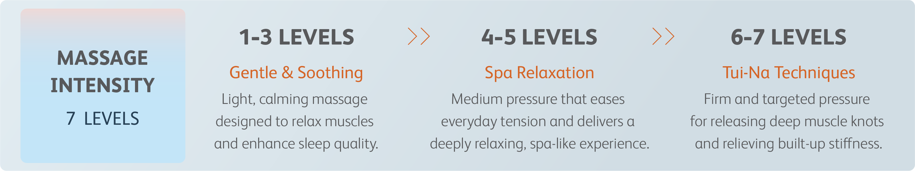 OSIM massage chair showing multiple massage intensity levels that allow users to customize pressure based on personal preference