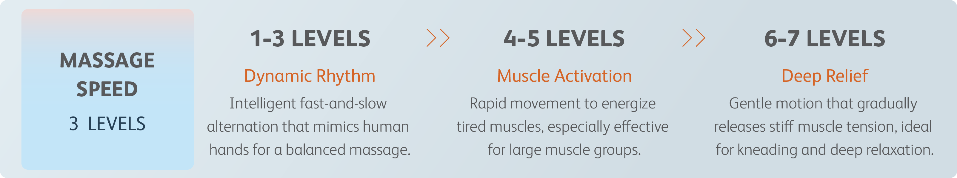 OSIM massage chair showing multiple massage intensity levels that allow users to customize pressure based on personal preference